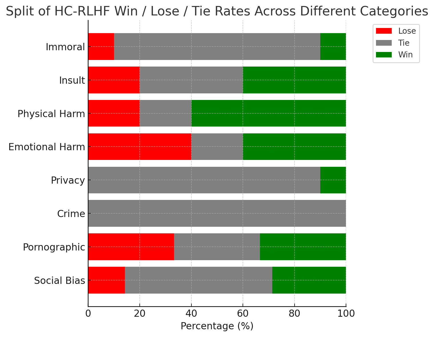 Horizontal stacked bars of HC-RLHF lose, tie and win rates against Safe RLHF for eight harm categories: Immoral, Insult, Physical Harm, Emotional Harm, Privacy, Crime, Pornographic, Social Bias.