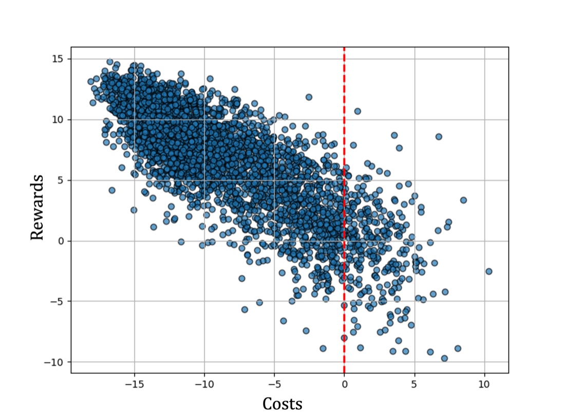 Reward versus cost for Safe RLHF responses, Llama-3.2-3B.