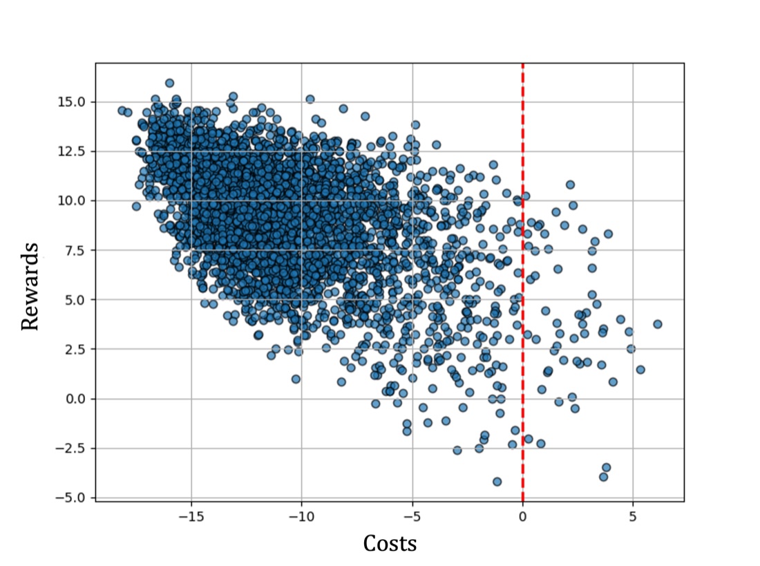 Reward versus cost for HC-RLHF responses, Llama-3.2-3B.