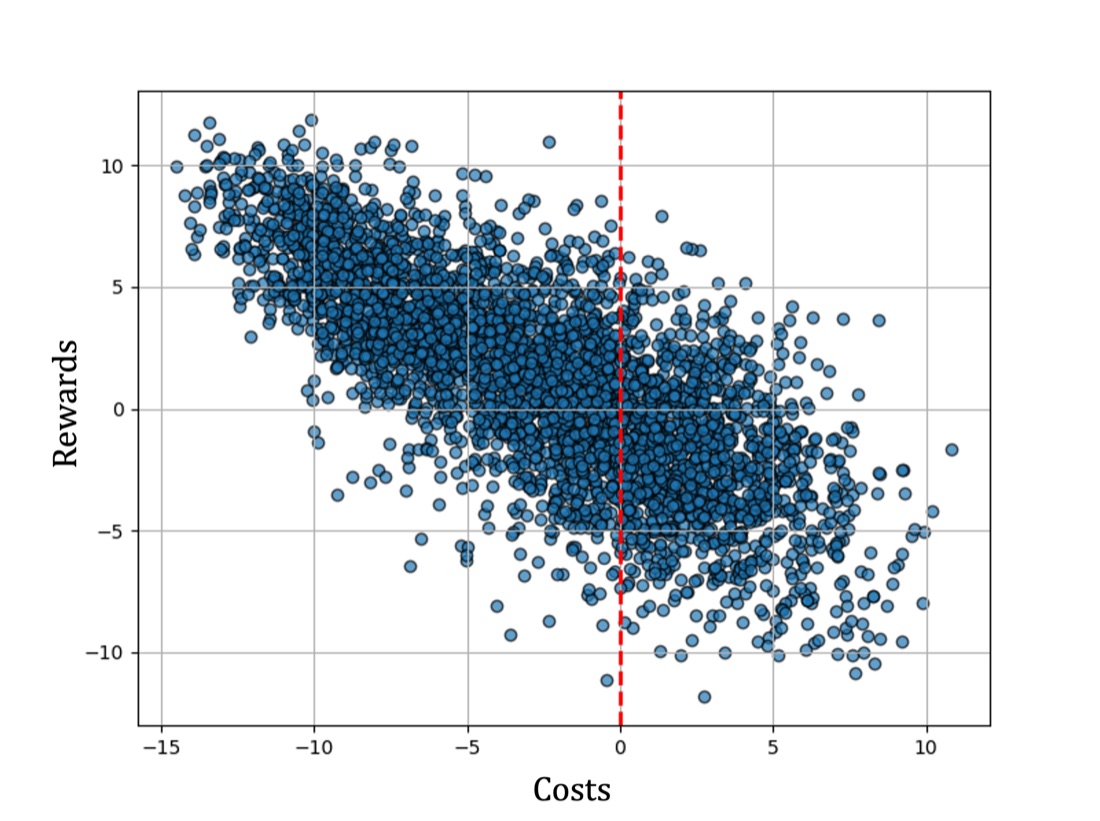 Reward versus cost for SFT responses, Llama-3.2-3B.