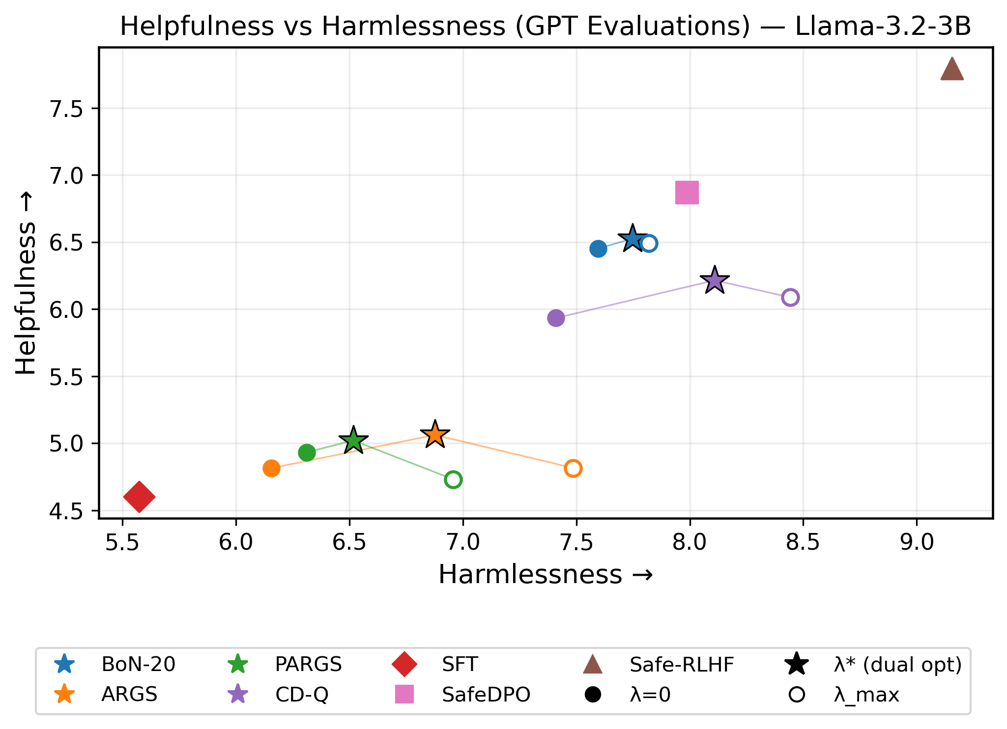 Helpfulness versus harmlessness rated by GPT-4o-mini, Llama-3.2-3B.
