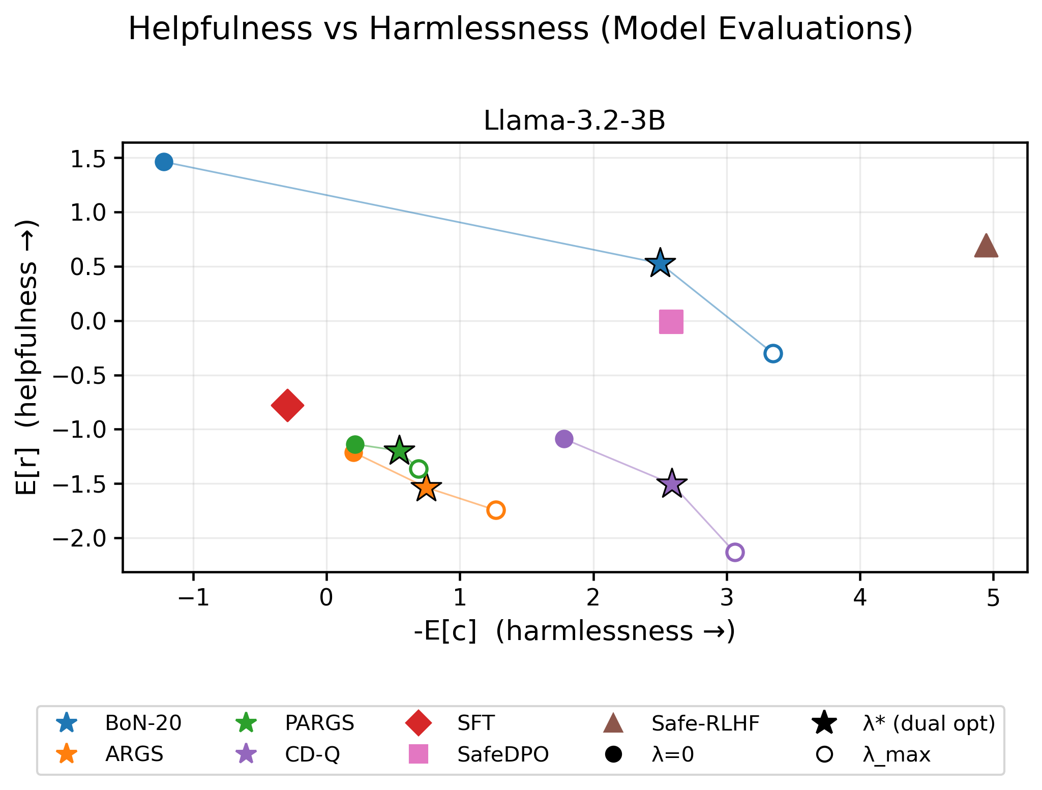 Helpfulness versus harmlessness under the beaver-7b reward and cost models, Llama-3.2-3B.