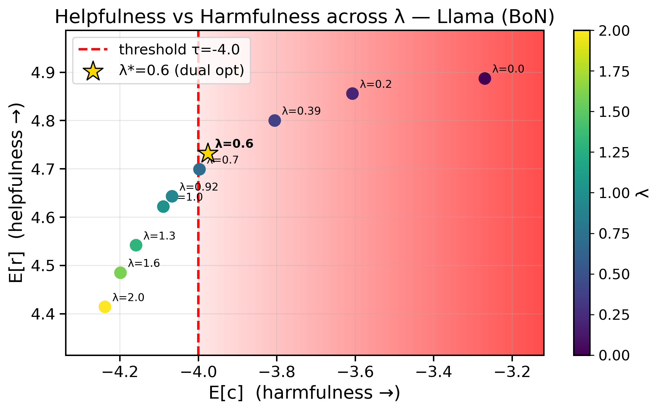 Best-of-N sweep over lambda for Llama-3.2-3B: lambda star of 0.6 sits at the threshold tau of minus 4.